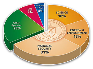 Economic Devolpment Chart