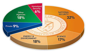 Economic Devolpment Chart