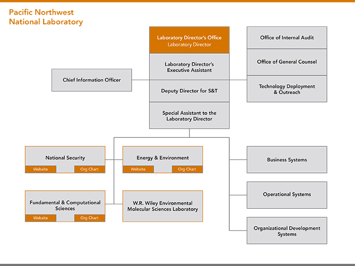 PNNL Org Chart