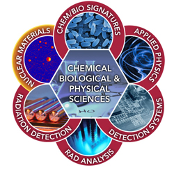 Graphic representation of Nuclear Materials Analysis