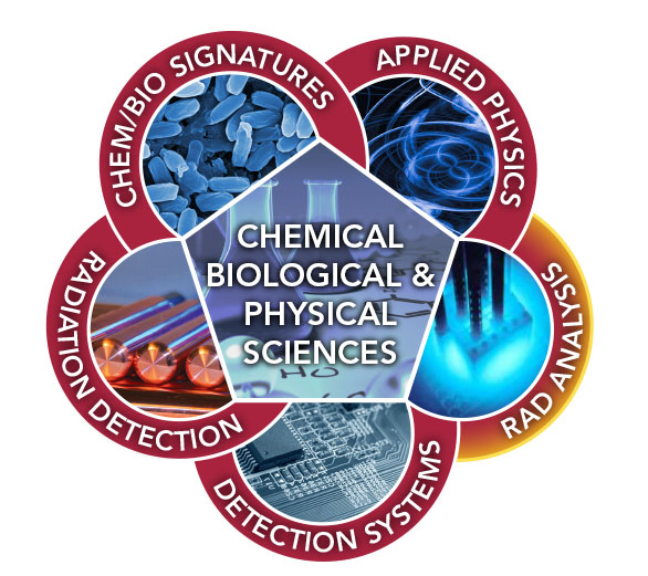 Graphic representation of Radiochemical Analysis