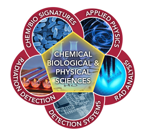 Graphic representation of Chemical, Biological and Physical Sciences