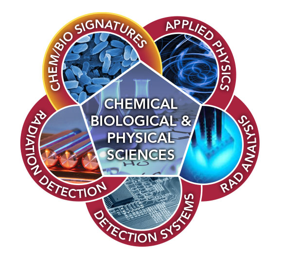 Graphic representation of Chemical & Biological Signature Science