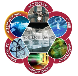 Graphic representation of International Technology Assessments