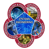 Graphic representation of Systems Engineering & Integration Division capabilities