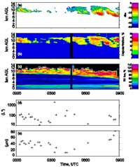 To illustrate their findings, a continuous nine-hour segment of Raman lidar measurements showed upper tropospheric RHI measurements ranging from 120% near cloud tops and decreasing to about 70% at cloud base.