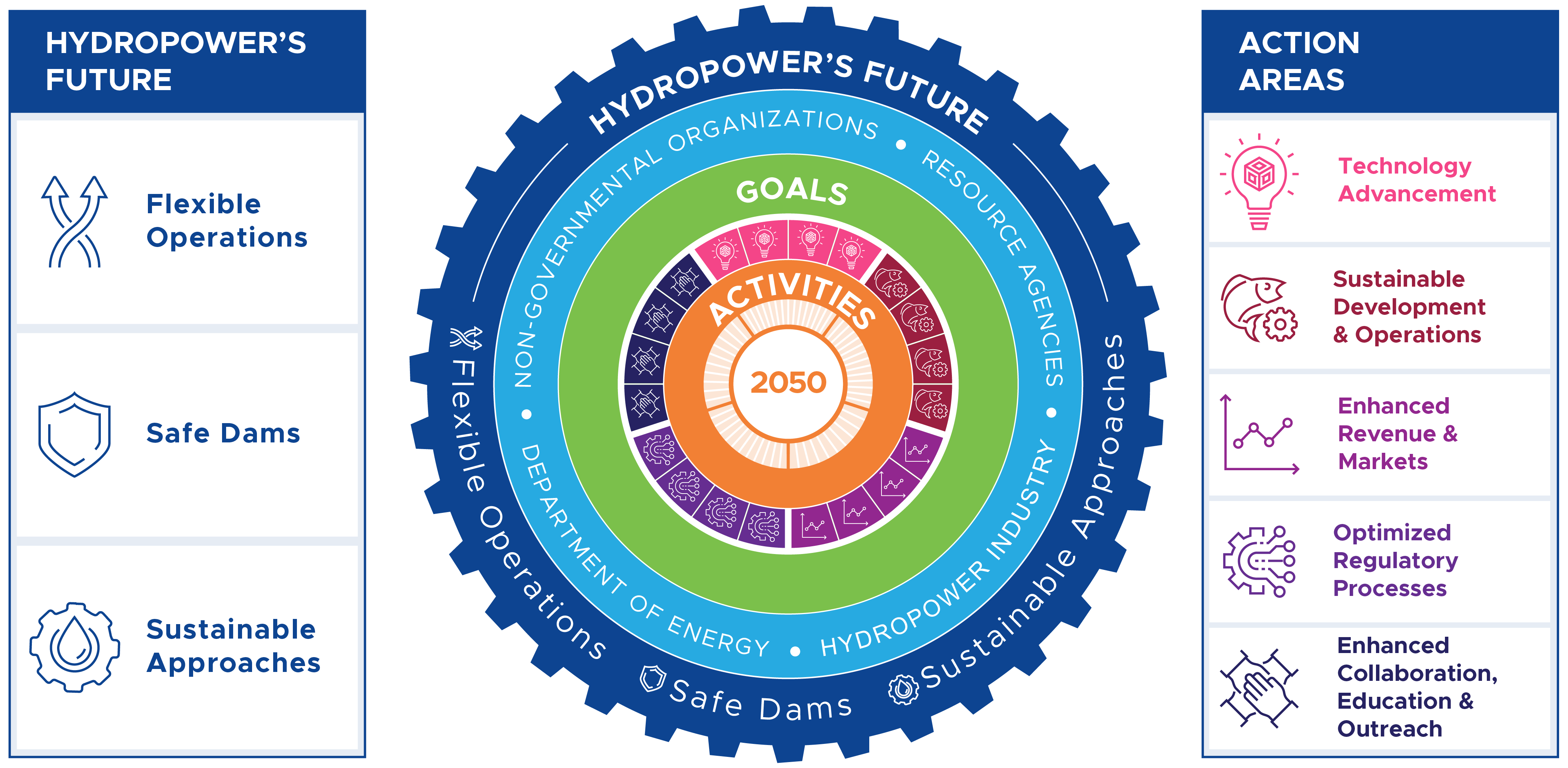 Graphic showing the goals and action plans for the HydroVision Project