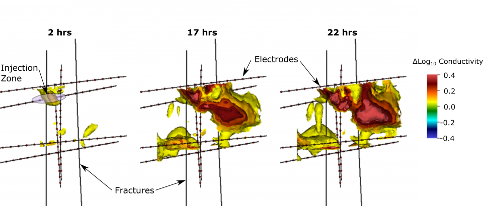 A scientific graphic with three images in yellow and red showing how fluids spread underground.