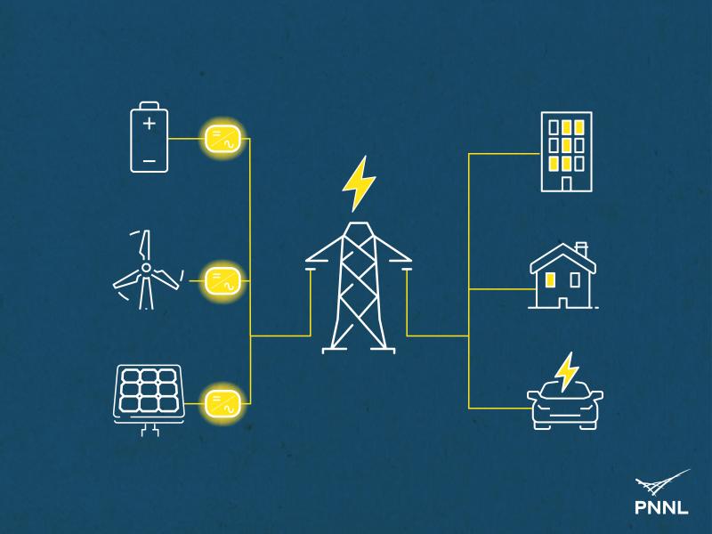 Renewable Energy interaction with grid forming inverter for everyday use in homes