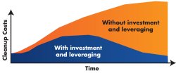  clean up costs diagram