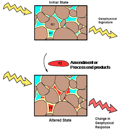 Changes in Geophysical response