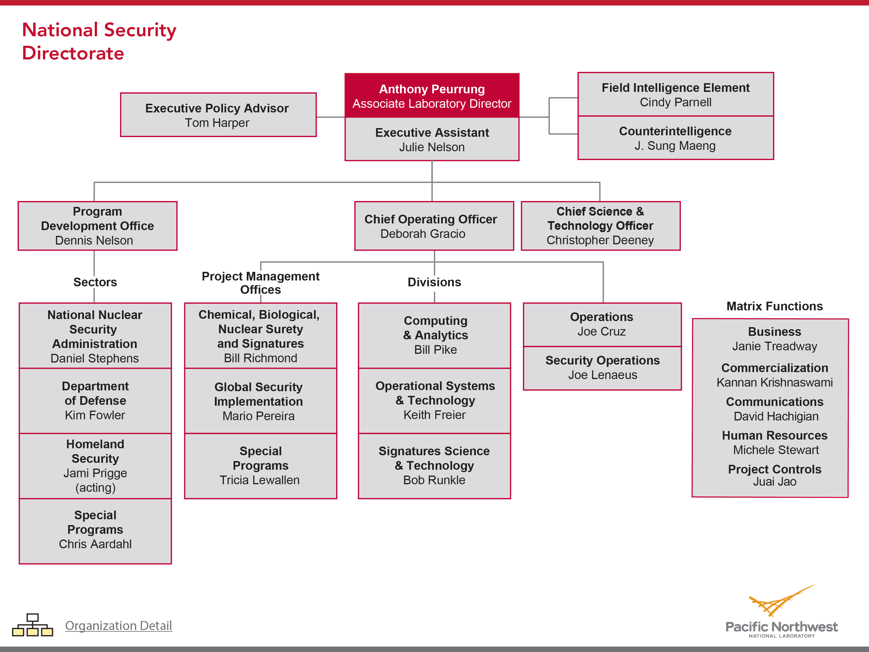 Security Organization Chart