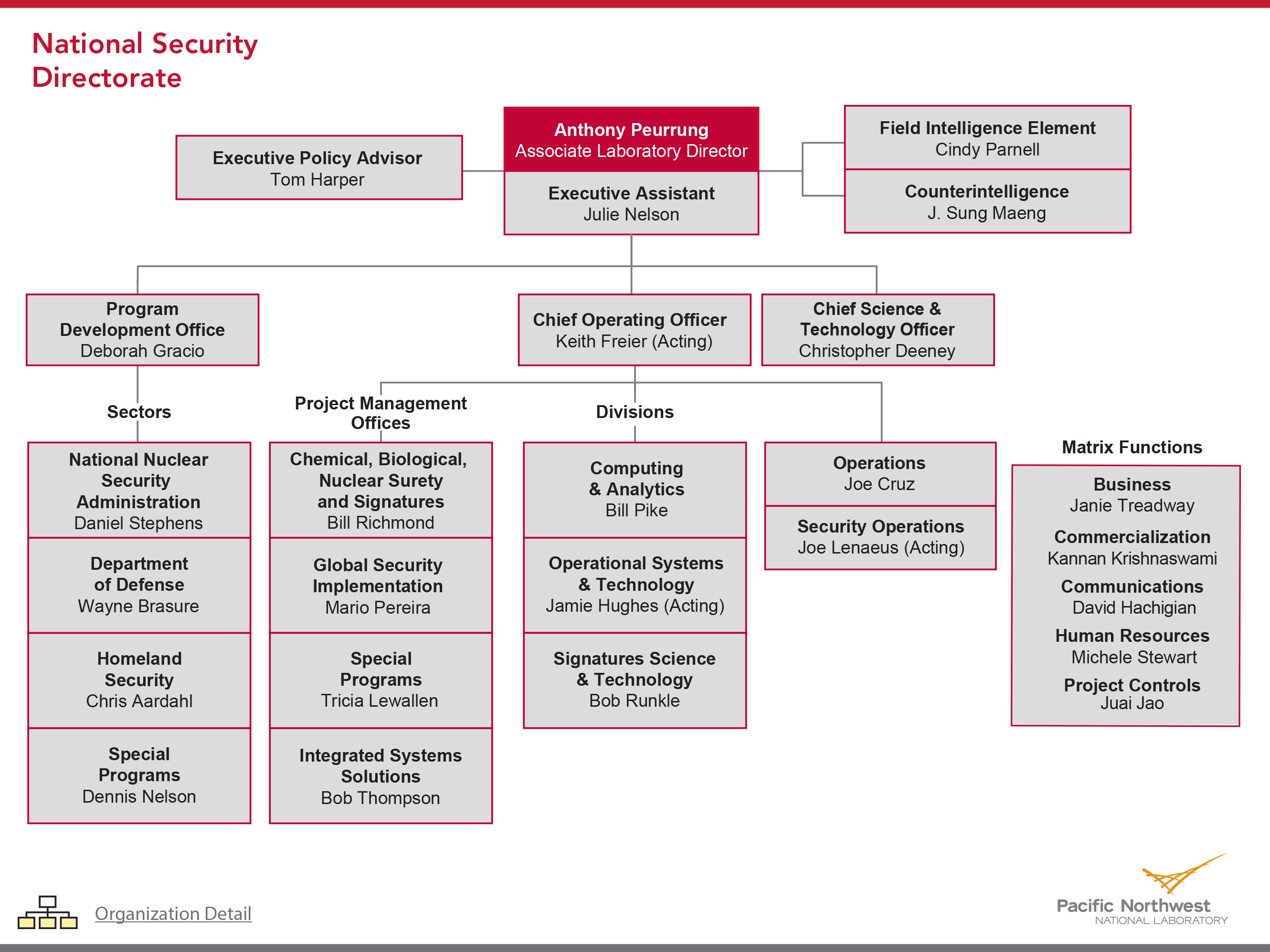 pnnl national security directorate organization chart disa org chart 2018