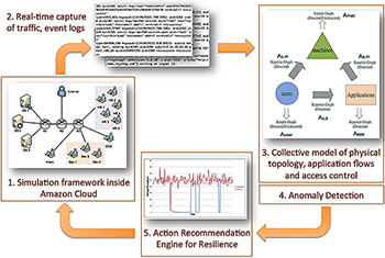 Resilient Cyber Systems