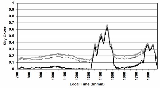 Graph of total sky cover retrieval for September 4, 2004