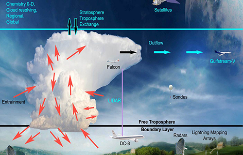 convective cloud process