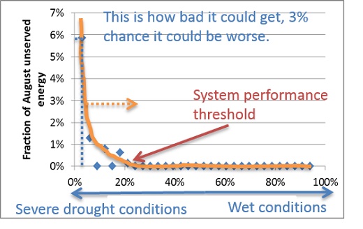Risk of severe grid stress as a function of drought severity
