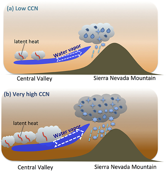 CCN and latent heat near mountains