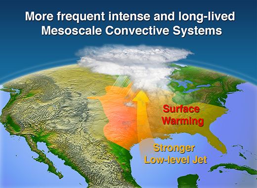 Mesoscale storms low level jet great plains states