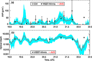 Comparison of ground-based retrievals of ice water path and visible optical depth