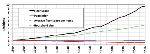 floor space per home household