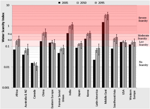 projected water scarcity due to changing water demand