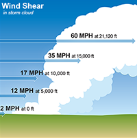 vertical wind shear