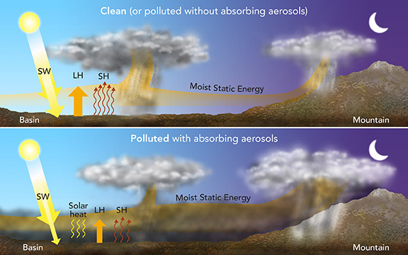 aerosol-enhanced conditional instability