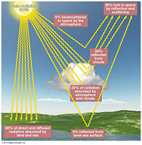 clouds and Earth's energy albedo