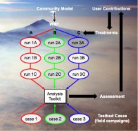 Aerosol Model Testbed