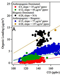 organic aerosol concentrations during CARES