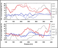 graph of dust and pollution effects on precipiation in two cases