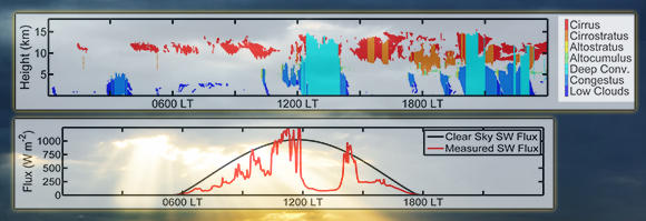 cloud radiative influence