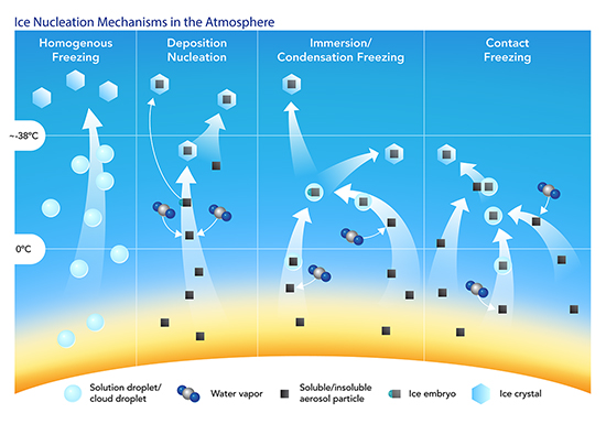 Ice Nucleation Processes in the Atmosphere