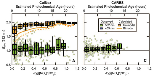 Chemical Ageing of Aerosols