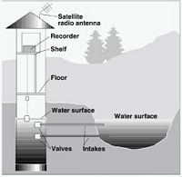 streamgage USGS.