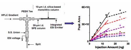 Diagram of PNNL's microsolid phase extraction-nanoLC system