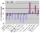 This chart shows protein abundance changes in unstable cells relative to genomically stable controls. Seventy-four mitochondria were identified using mass spectrometry-based proteomics, and 12 were identified as significantly up- or down-regulated in at least one unstable cell line. The results clearly show that the proteins profile changes associated with elevated ROS are different between the two cell lines..