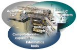 The Next-Generation Proteomics Measurement Platform is developing and implementing measurements, instrument control, computational capabilities, and core informatics tools at PNNL and EMSL to enable new types of biological research. .