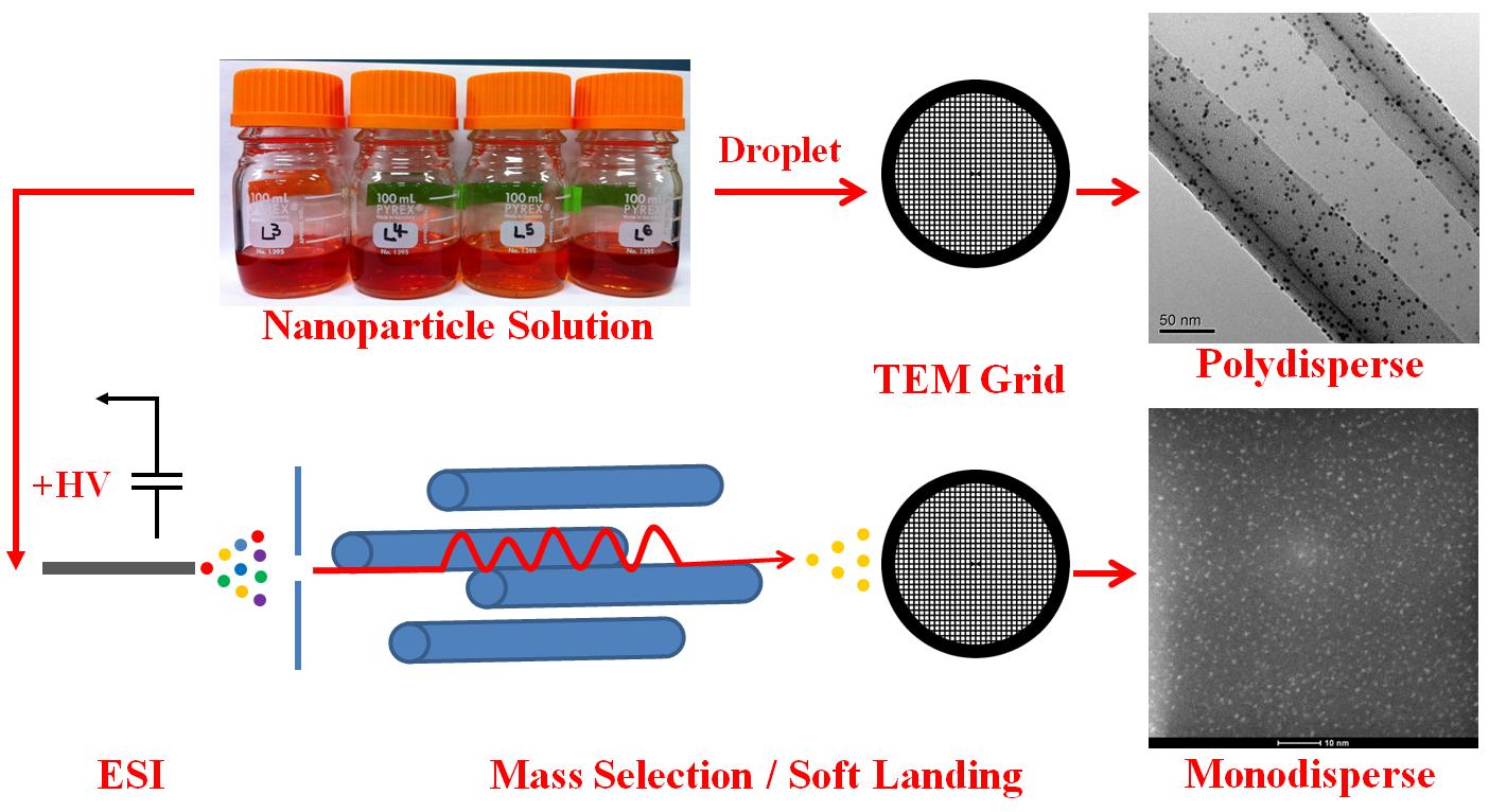 particle preparation schematic
