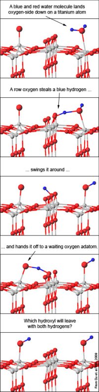 Pseudo-dissociation of water on titanium dioxide.