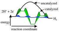 Reaction profiles for forming hydrogen