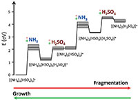 energy barriers