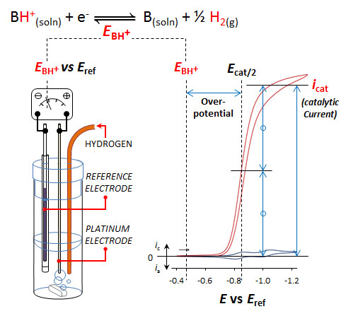 Technique to measure catalytic overpotential