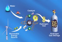 Hydrogen Catalyst