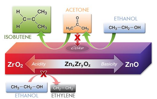 ethanol conversion to isobutene