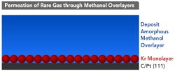 Noble gas atoms move through methanol layer