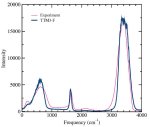 Infrared spectra of liquid water.