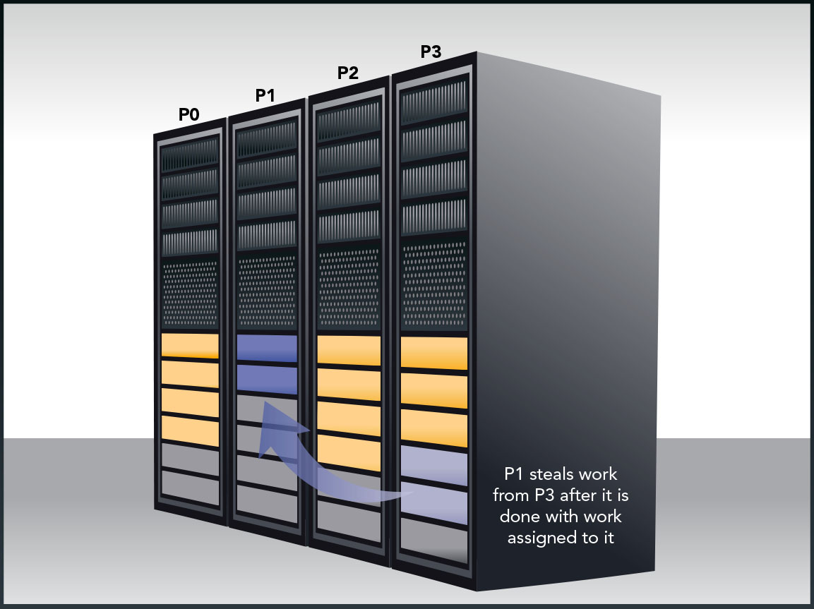 Efficiently utilizing all processor cores available is essential to fully utilize a supercomputer.