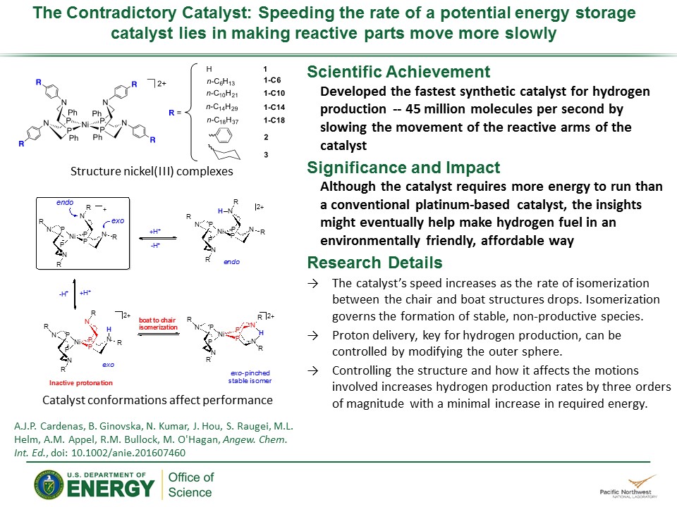 PowerPoint slide summarizing The Contradictory Catalyst